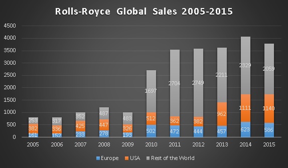 Sales figures courtesy of Rolls-Royce Annual Reports.